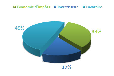 Simulation investissement Scellier BBC