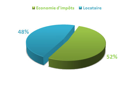 Simulation investissement Scellier Outre-mer