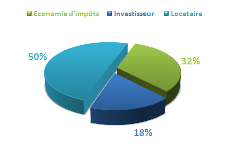 Simulation investissement Scellier Social